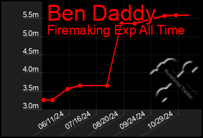 Total Graph of Ben Daddy