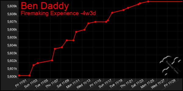 Last 31 Days Graph of Ben Daddy