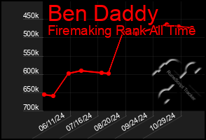 Total Graph of Ben Daddy