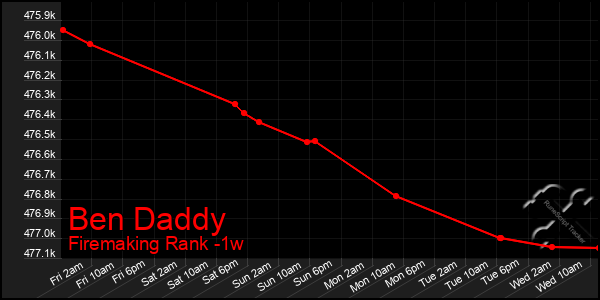 Last 7 Days Graph of Ben Daddy