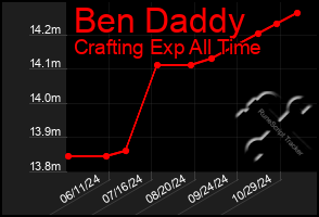 Total Graph of Ben Daddy