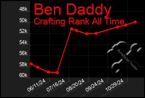 Total Graph of Ben Daddy