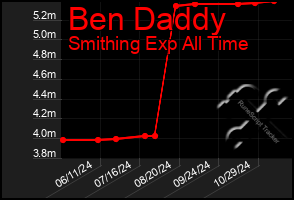 Total Graph of Ben Daddy