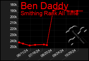 Total Graph of Ben Daddy