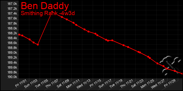 Last 31 Days Graph of Ben Daddy