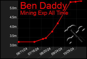 Total Graph of Ben Daddy