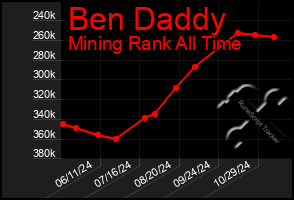 Total Graph of Ben Daddy