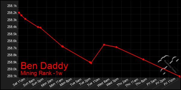 Last 7 Days Graph of Ben Daddy