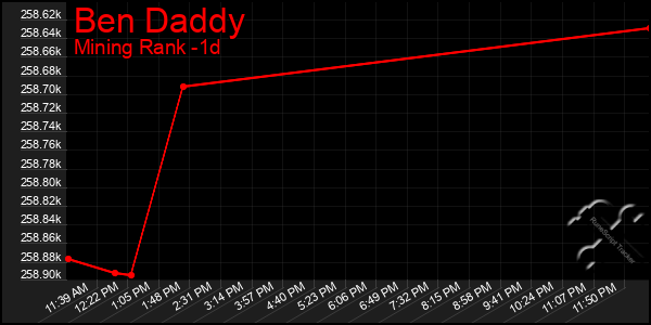 Last 24 Hours Graph of Ben Daddy