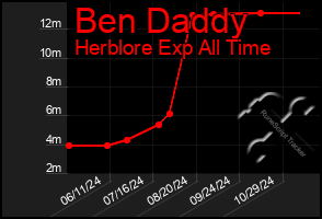 Total Graph of Ben Daddy