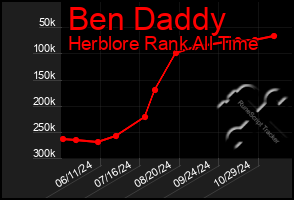 Total Graph of Ben Daddy