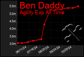 Total Graph of Ben Daddy