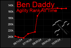 Total Graph of Ben Daddy