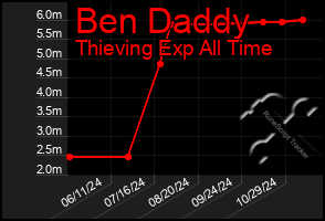 Total Graph of Ben Daddy