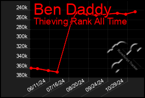 Total Graph of Ben Daddy