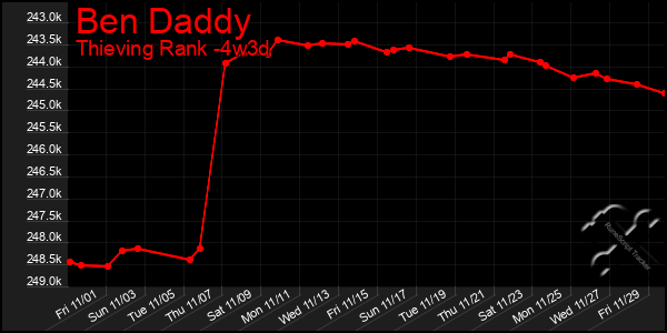 Last 31 Days Graph of Ben Daddy