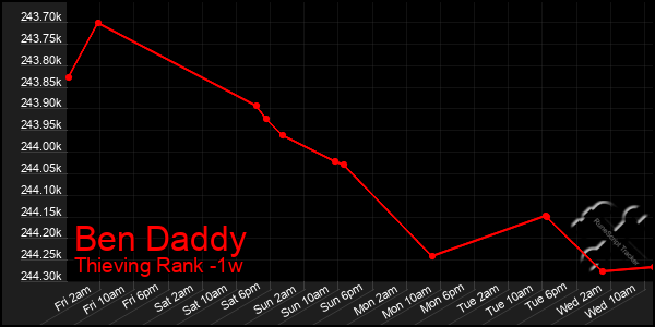 Last 7 Days Graph of Ben Daddy