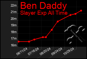 Total Graph of Ben Daddy