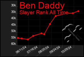 Total Graph of Ben Daddy