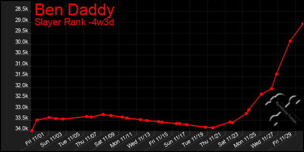 Last 31 Days Graph of Ben Daddy