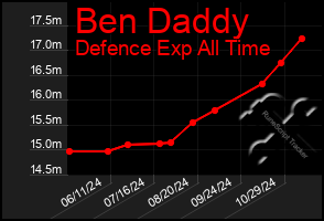 Total Graph of Ben Daddy