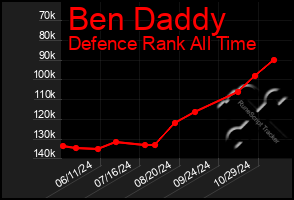 Total Graph of Ben Daddy