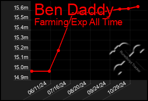 Total Graph of Ben Daddy