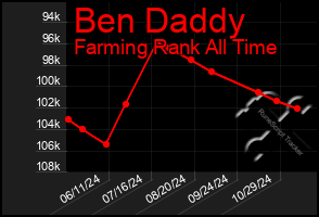 Total Graph of Ben Daddy