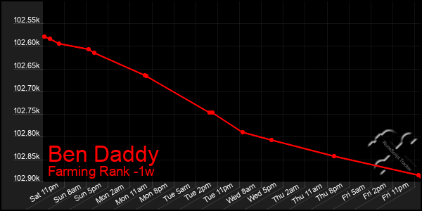 Last 7 Days Graph of Ben Daddy