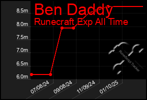 Total Graph of Ben Daddy