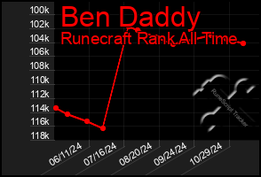 Total Graph of Ben Daddy