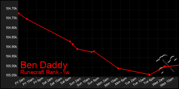 Last 7 Days Graph of Ben Daddy