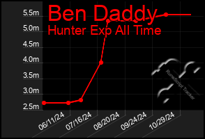 Total Graph of Ben Daddy