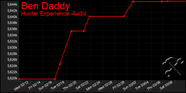 Last 31 Days Graph of Ben Daddy