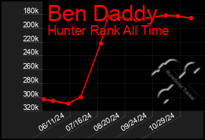 Total Graph of Ben Daddy