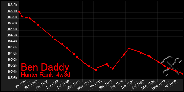 Last 31 Days Graph of Ben Daddy