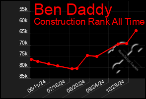 Total Graph of Ben Daddy