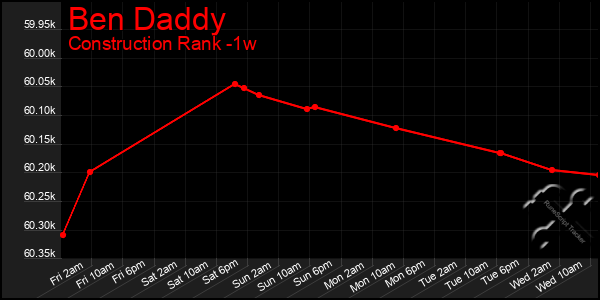 Last 7 Days Graph of Ben Daddy