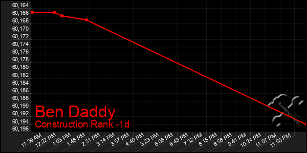 Last 24 Hours Graph of Ben Daddy