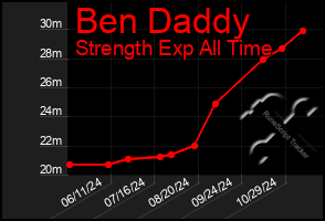 Total Graph of Ben Daddy