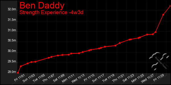 Last 31 Days Graph of Ben Daddy