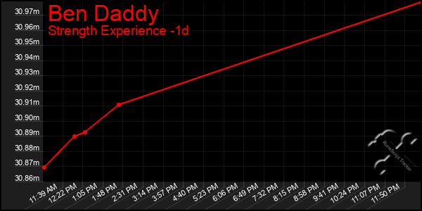 Last 24 Hours Graph of Ben Daddy