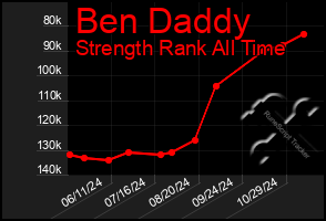 Total Graph of Ben Daddy