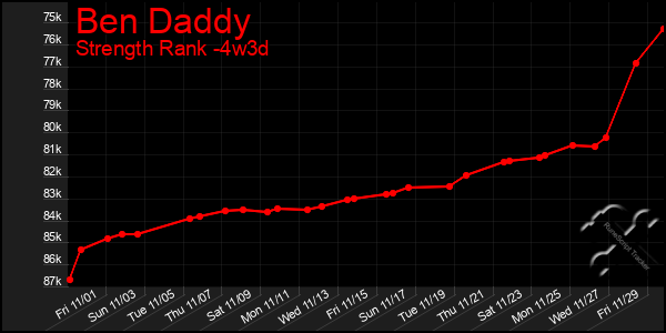 Last 31 Days Graph of Ben Daddy