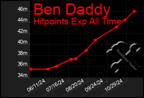 Total Graph of Ben Daddy