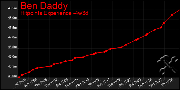 Last 31 Days Graph of Ben Daddy