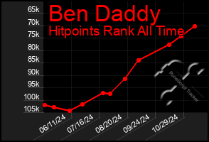 Total Graph of Ben Daddy