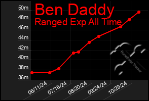 Total Graph of Ben Daddy