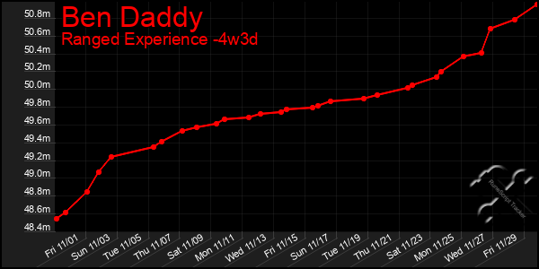 Last 31 Days Graph of Ben Daddy