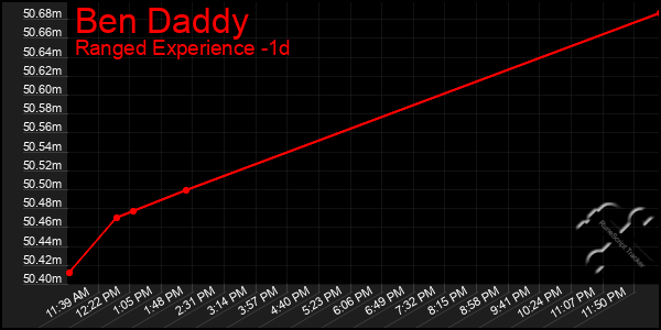 Last 24 Hours Graph of Ben Daddy